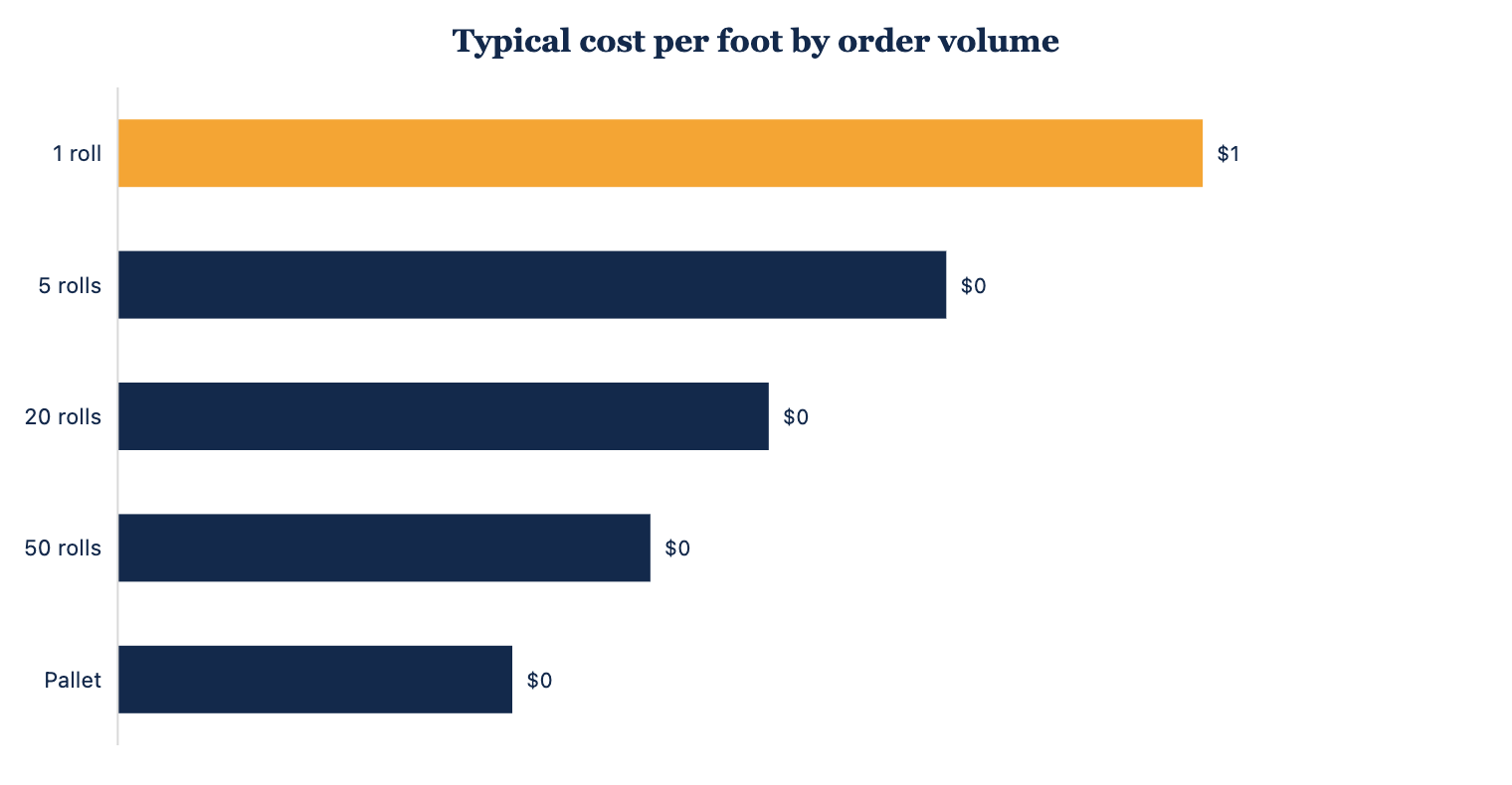 Typical cost per foot as order volume increases.