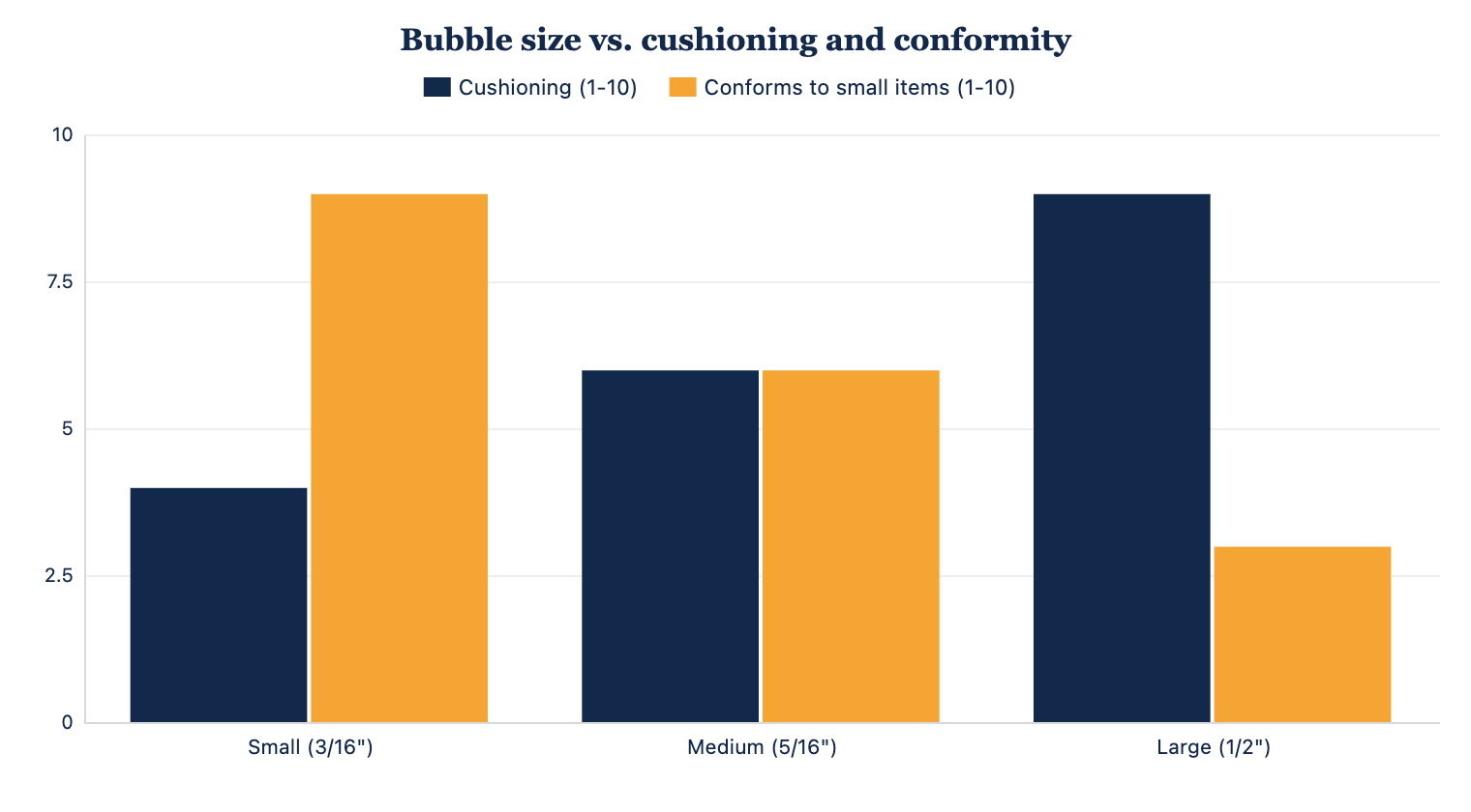How bubble size trades cushioning against conforming to small items.